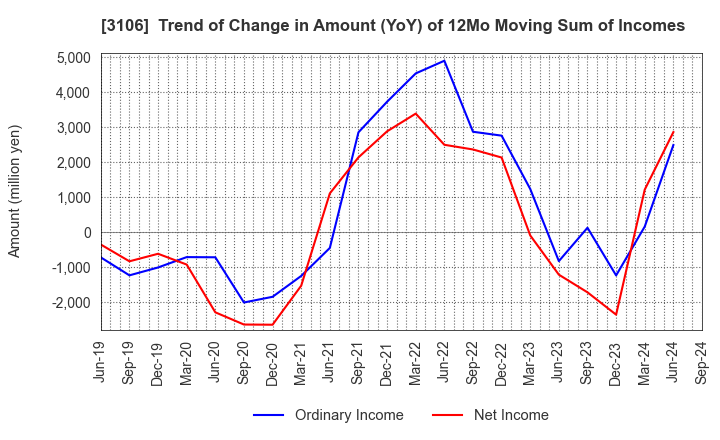 3106 KURABO INDUSTRIES LTD.: Trend of Change in Amount (YoY) of 12Mo Moving Sum of Incomes