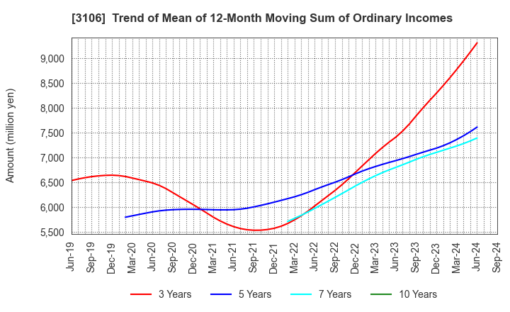 3106 KURABO INDUSTRIES LTD.: Trend of Mean of 12-Month Moving Sum of Ordinary Incomes