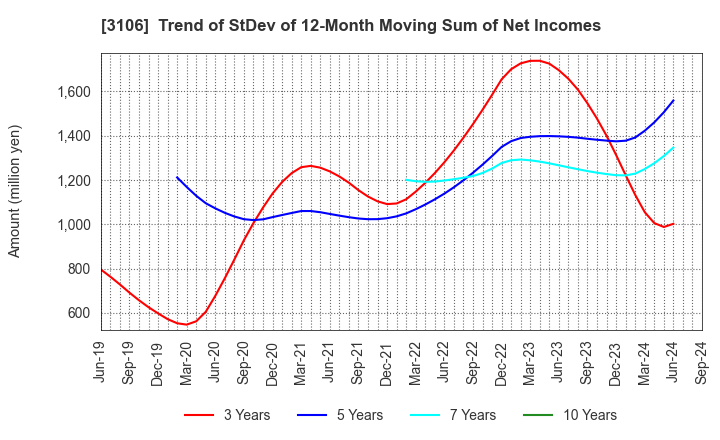 3106 KURABO INDUSTRIES LTD.: Trend of StDev of 12-Month Moving Sum of Net Incomes