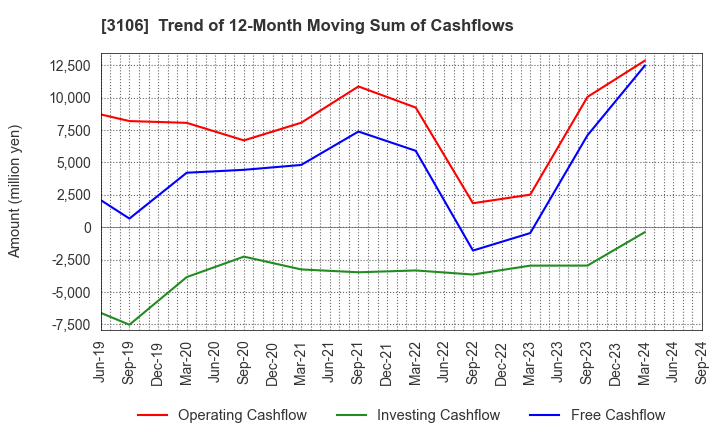 3106 KURABO INDUSTRIES LTD.: Trend of 12-Month Moving Sum of Cashflows