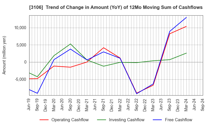 3106 KURABO INDUSTRIES LTD.: Trend of Change in Amount (YoY) of 12Mo Moving Sum of Cashflows