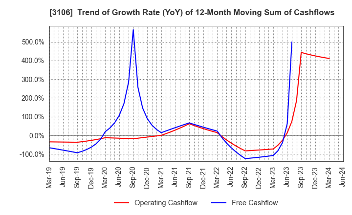 3106 KURABO INDUSTRIES LTD.: Trend of Growth Rate (YoY) of 12-Month Moving Sum of Cashflows