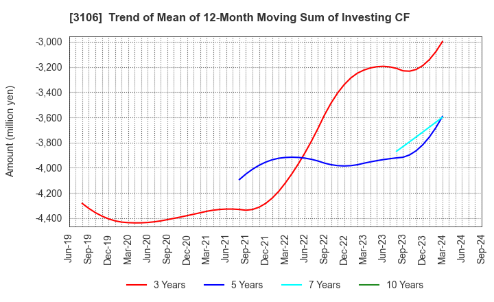 3106 KURABO INDUSTRIES LTD.: Trend of Mean of 12-Month Moving Sum of Investing CF