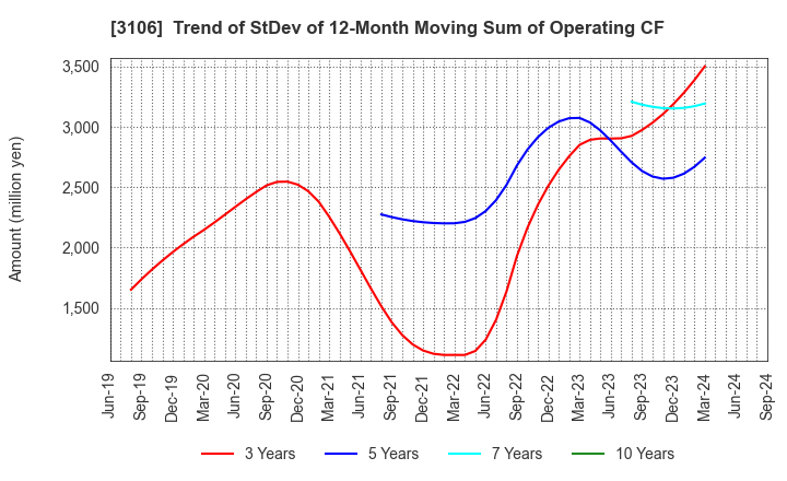 3106 KURABO INDUSTRIES LTD.: Trend of StDev of 12-Month Moving Sum of Operating CF