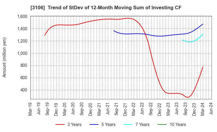 3106 KURABO INDUSTRIES LTD.: Trend of StDev of 12-Month Moving Sum of Investing CF
