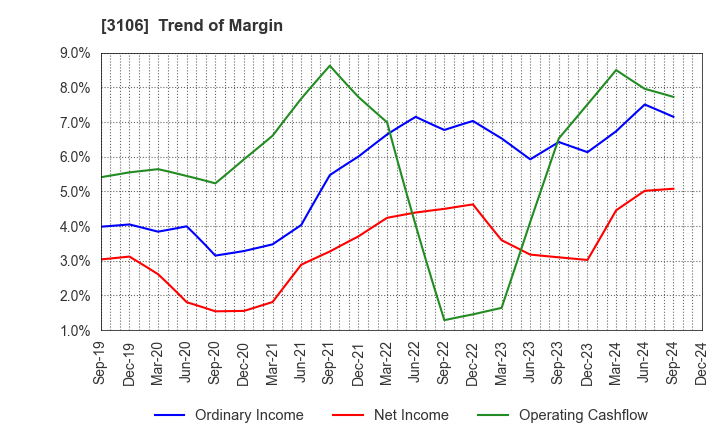 3106 KURABO INDUSTRIES LTD.: Trend of Margin