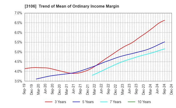 3106 KURABO INDUSTRIES LTD.: Trend of Mean of Ordinary Income Margin