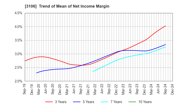 3106 KURABO INDUSTRIES LTD.: Trend of Mean of Net Income Margin