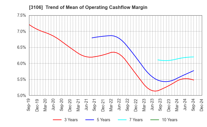 3106 KURABO INDUSTRIES LTD.: Trend of Mean of Operating Cashflow Margin