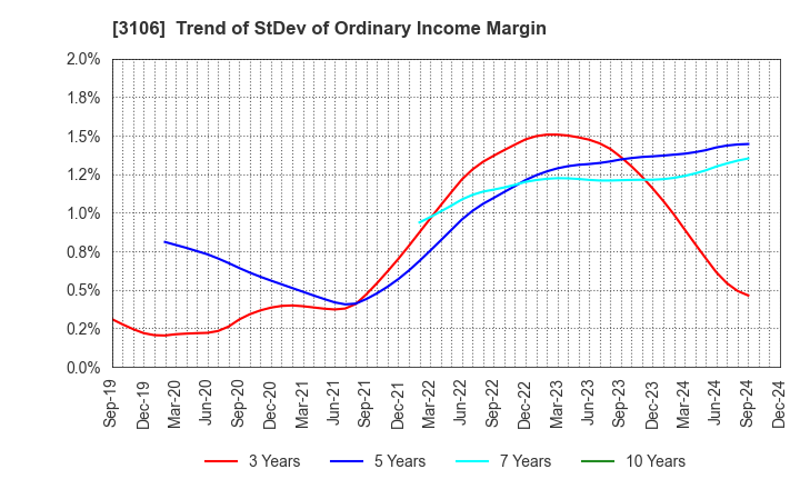 3106 KURABO INDUSTRIES LTD.: Trend of StDev of Ordinary Income Margin