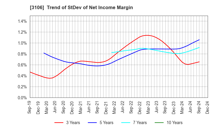 3106 KURABO INDUSTRIES LTD.: Trend of StDev of Net Income Margin