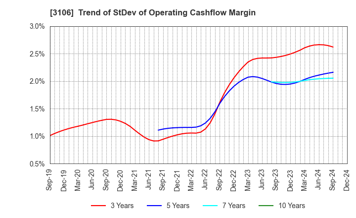 3106 KURABO INDUSTRIES LTD.: Trend of StDev of Operating Cashflow Margin