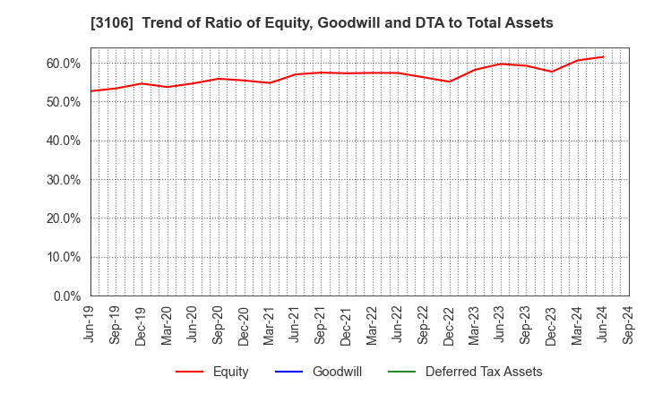 3106 KURABO INDUSTRIES LTD.: Trend of Ratio of Equity, Goodwill and DTA to Total Assets