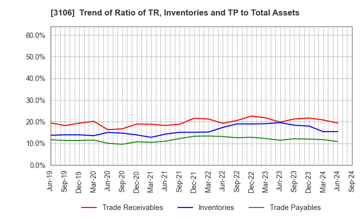 3106 KURABO INDUSTRIES LTD.: Trend of Ratio of TR, Inventories and TP to Total Assets