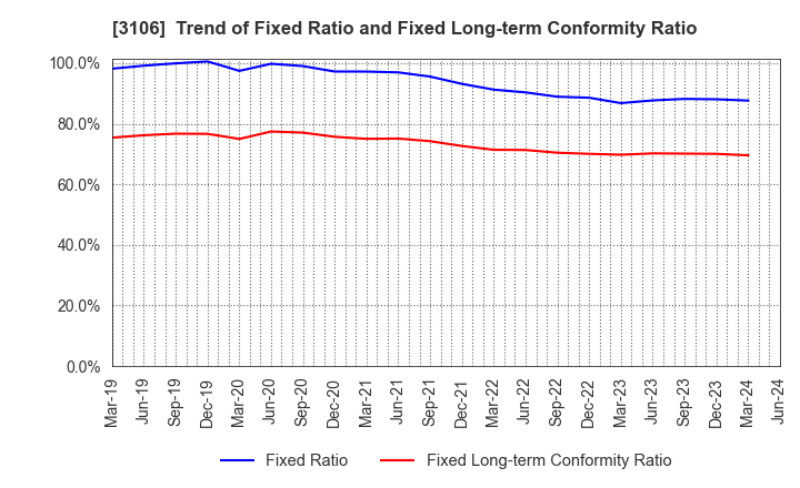 3106 KURABO INDUSTRIES LTD.: Trend of Fixed Ratio and Fixed Long-term Conformity Ratio