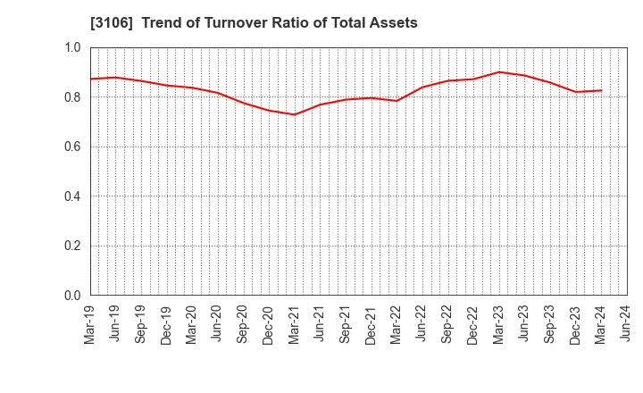3106 KURABO INDUSTRIES LTD.: Trend of Turnover Ratio of Total Assets