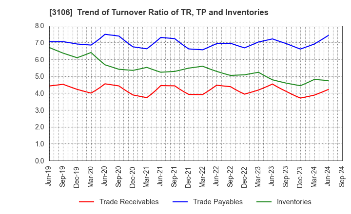 3106 KURABO INDUSTRIES LTD.: Trend of Turnover Ratio of TR, TP and Inventories