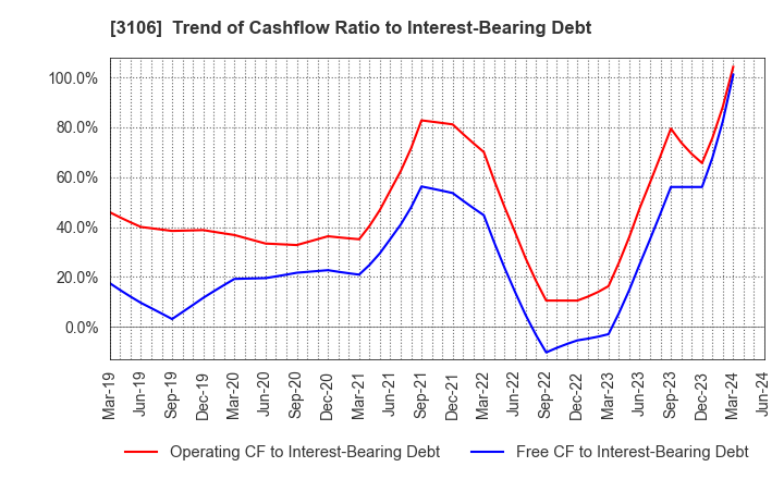 3106 KURABO INDUSTRIES LTD.: Trend of Cashflow Ratio to Interest-Bearing Debt