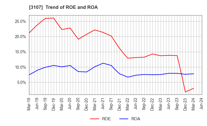 3107 Daiwabo Holdings Co., Ltd.: Trend of ROE and ROA