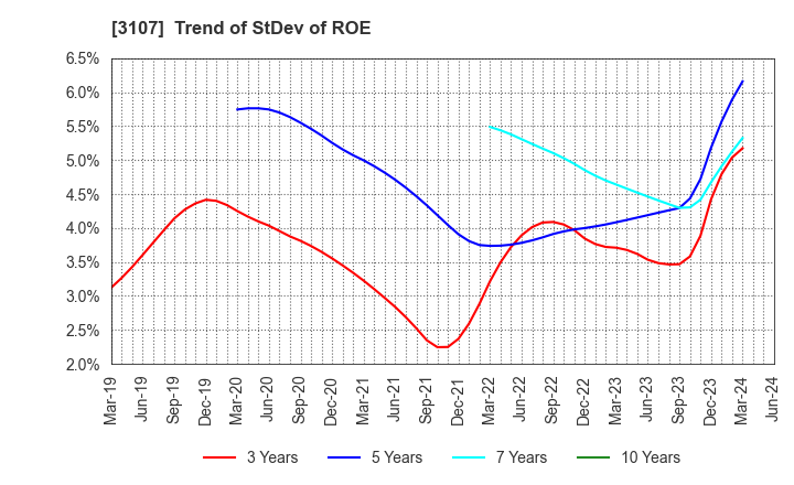 3107 Daiwabo Holdings Co., Ltd.: Trend of StDev of ROE