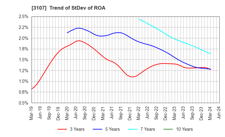 3107 Daiwabo Holdings Co., Ltd.: Trend of StDev of ROA