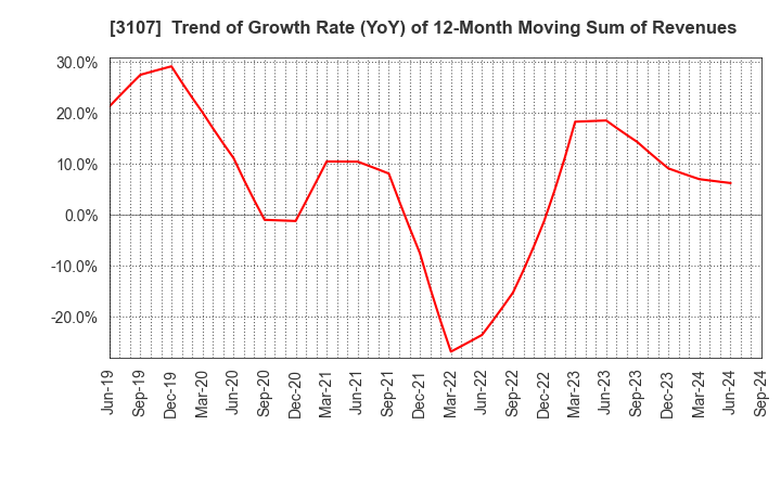 3107 Daiwabo Holdings Co., Ltd.: Trend of Growth Rate (YoY) of 12-Month Moving Sum of Revenues