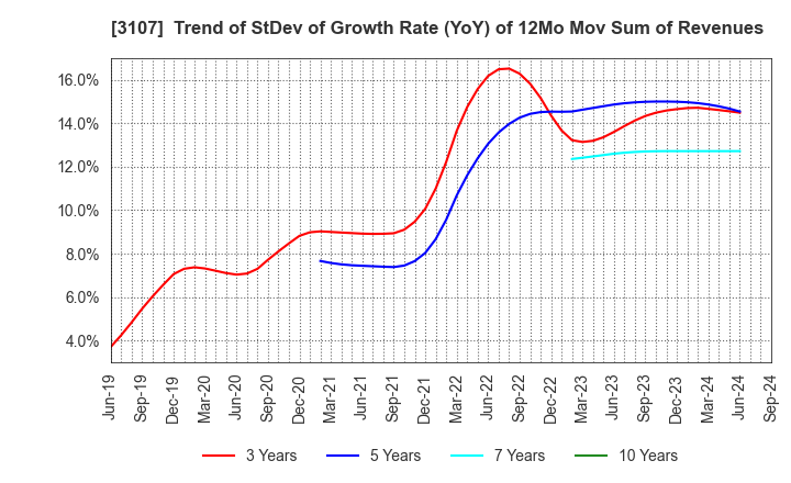 3107 Daiwabo Holdings Co., Ltd.: Trend of StDev of Growth Rate (YoY) of 12Mo Mov Sum of Revenues