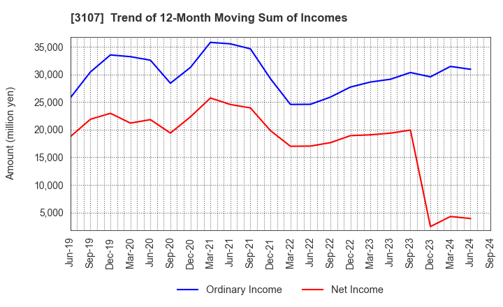 3107 Daiwabo Holdings Co., Ltd.: Trend of 12-Month Moving Sum of Incomes