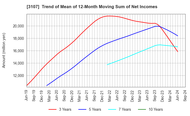 3107 Daiwabo Holdings Co., Ltd.: Trend of Mean of 12-Month Moving Sum of Net Incomes