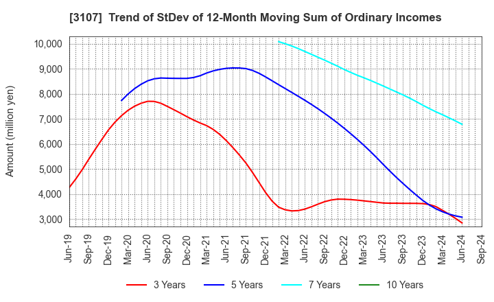 3107 Daiwabo Holdings Co., Ltd.: Trend of StDev of 12-Month Moving Sum of Ordinary Incomes