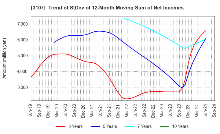 3107 Daiwabo Holdings Co., Ltd.: Trend of StDev of 12-Month Moving Sum of Net Incomes