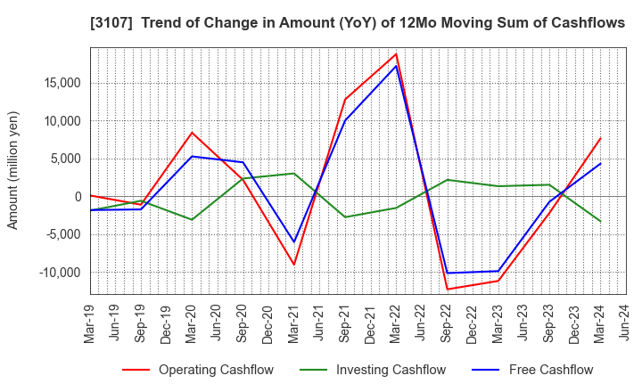 3107 Daiwabo Holdings Co., Ltd.: Trend of Change in Amount (YoY) of 12Mo Moving Sum of Cashflows