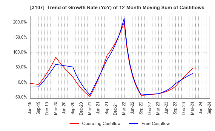 3107 Daiwabo Holdings Co., Ltd.: Trend of Growth Rate (YoY) of 12-Month Moving Sum of Cashflows