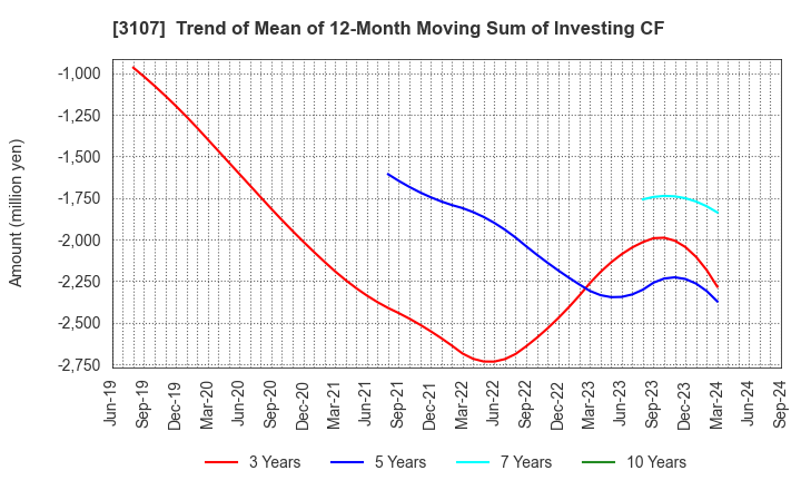 3107 Daiwabo Holdings Co., Ltd.: Trend of Mean of 12-Month Moving Sum of Investing CF