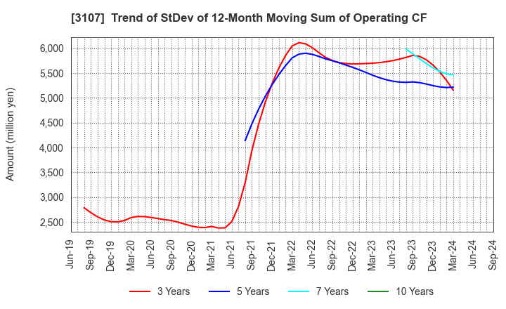 3107 Daiwabo Holdings Co., Ltd.: Trend of StDev of 12-Month Moving Sum of Operating CF