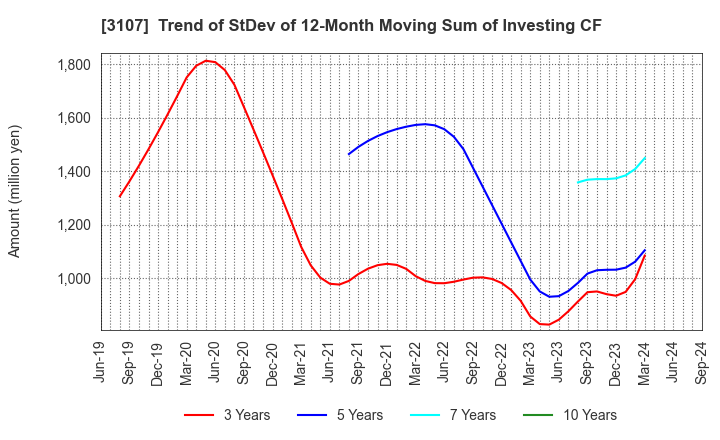 3107 Daiwabo Holdings Co., Ltd.: Trend of StDev of 12-Month Moving Sum of Investing CF