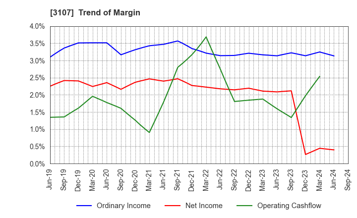 3107 Daiwabo Holdings Co., Ltd.: Trend of Margin