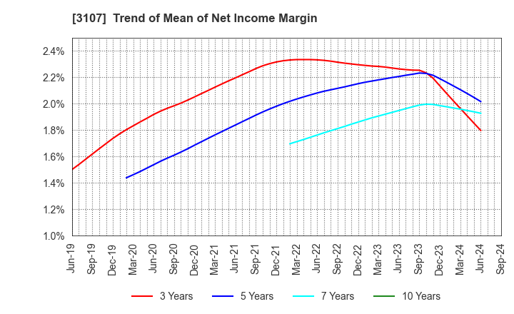 3107 Daiwabo Holdings Co., Ltd.: Trend of Mean of Net Income Margin