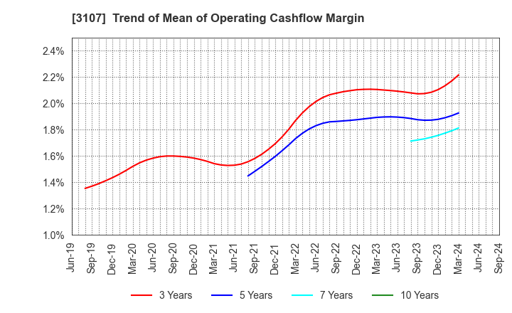 3107 Daiwabo Holdings Co., Ltd.: Trend of Mean of Operating Cashflow Margin