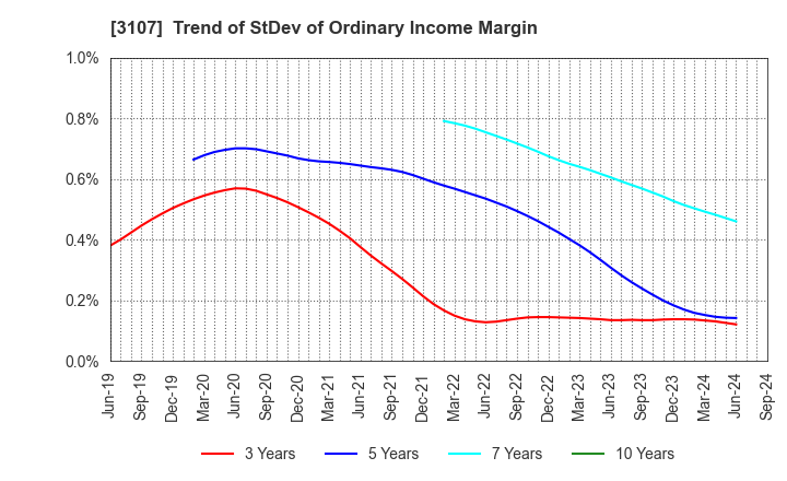 3107 Daiwabo Holdings Co., Ltd.: Trend of StDev of Ordinary Income Margin