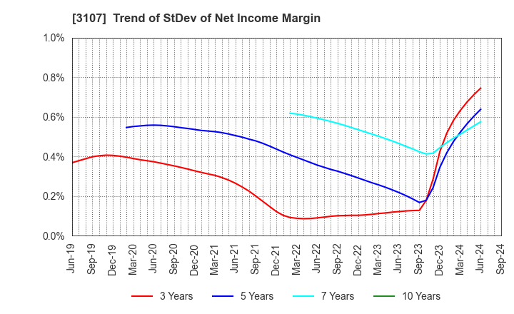 3107 Daiwabo Holdings Co., Ltd.: Trend of StDev of Net Income Margin