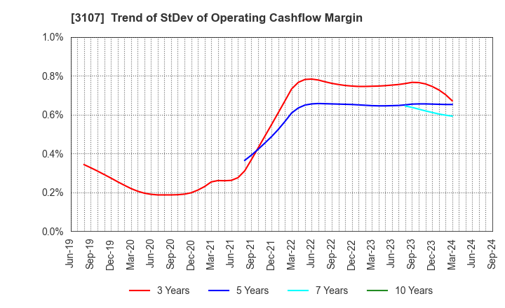 3107 Daiwabo Holdings Co., Ltd.: Trend of StDev of Operating Cashflow Margin