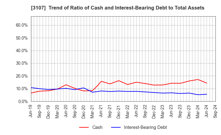 3107 Daiwabo Holdings Co., Ltd.: Trend of Ratio of Cash and Interest-Bearing Debt to Total Assets