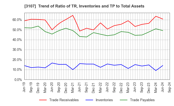 3107 Daiwabo Holdings Co., Ltd.: Trend of Ratio of TR, Inventories and TP to Total Assets