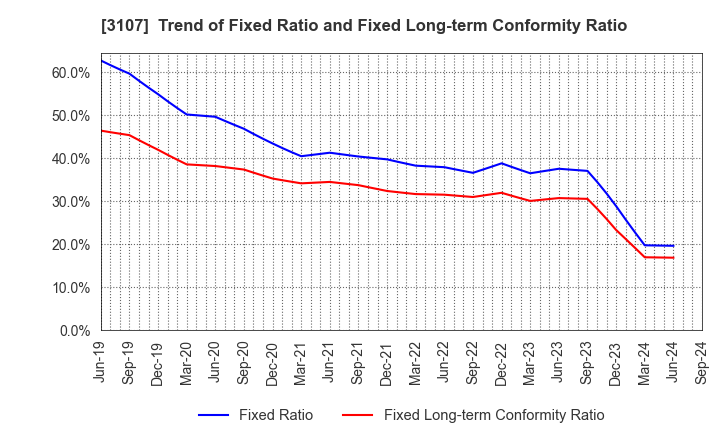 3107 Daiwabo Holdings Co., Ltd.: Trend of Fixed Ratio and Fixed Long-term Conformity Ratio