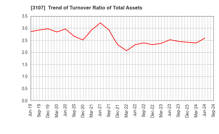 3107 Daiwabo Holdings Co., Ltd.: Trend of Turnover Ratio of Total Assets