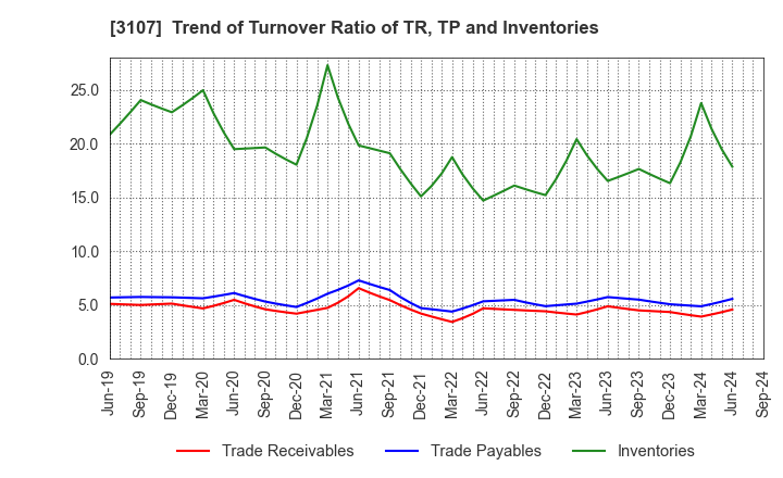 3107 Daiwabo Holdings Co., Ltd.: Trend of Turnover Ratio of TR, TP and Inventories