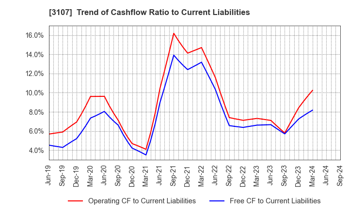 3107 Daiwabo Holdings Co., Ltd.: Trend of Cashflow Ratio to Current Liabilities