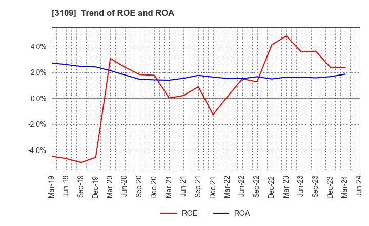 3109 SHIKIBO LTD.: Trend of ROE and ROA