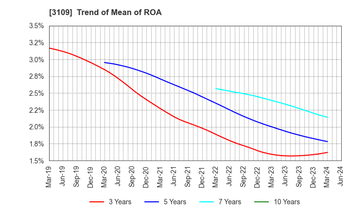 3109 SHIKIBO LTD.: Trend of Mean of ROA